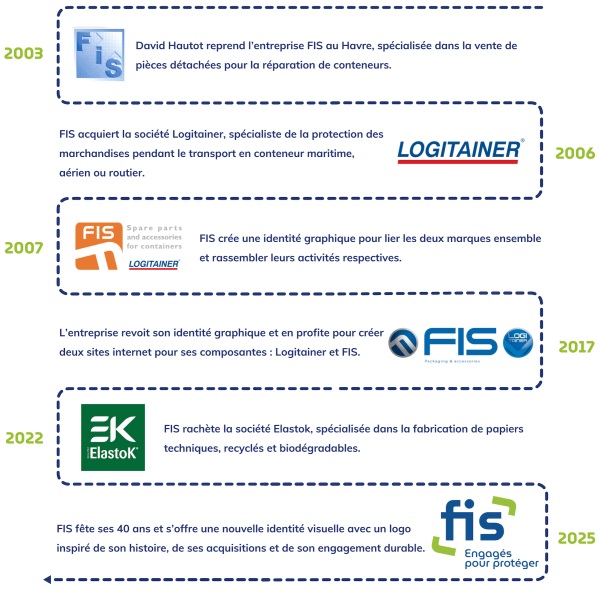 fis-notre_histoire